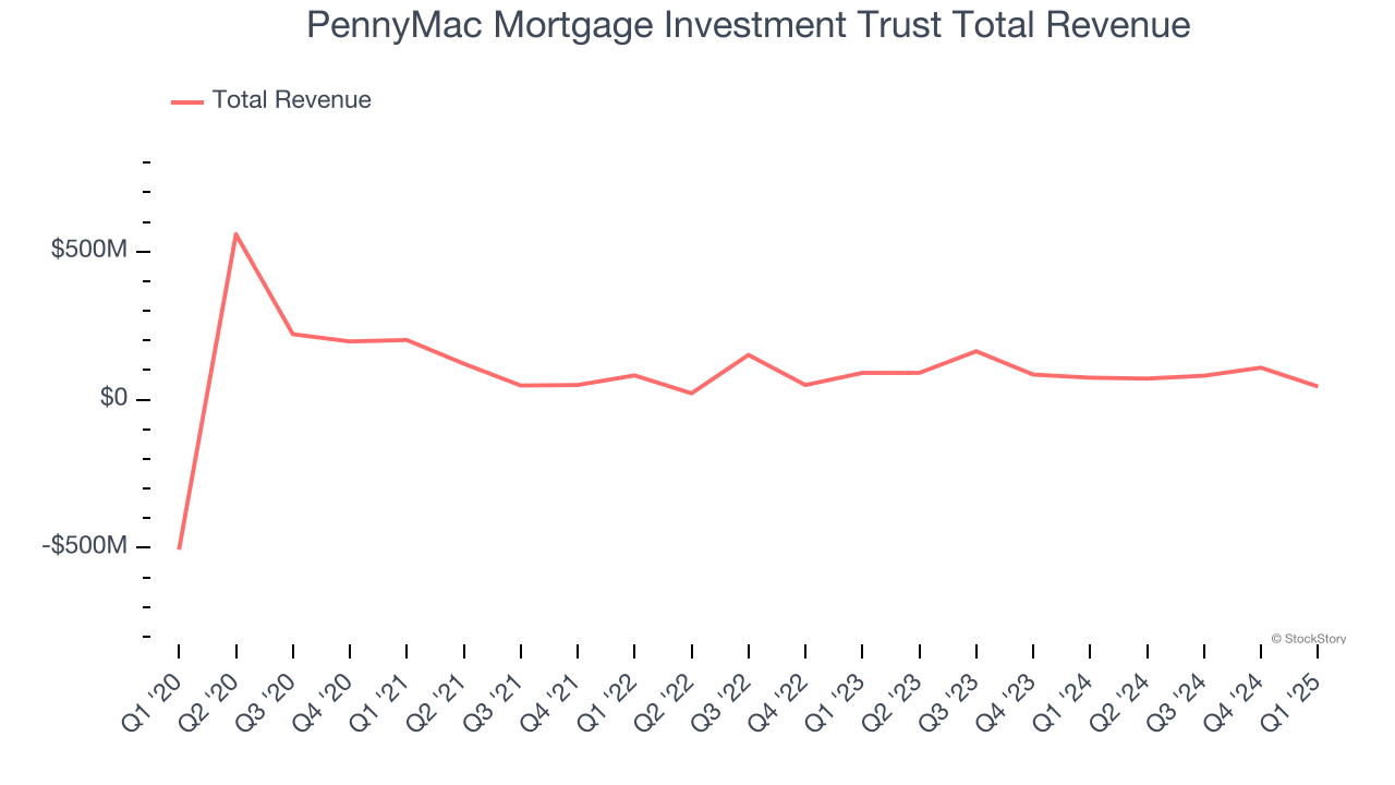 PennyMac Mortgage Investment Trust Total Revenue