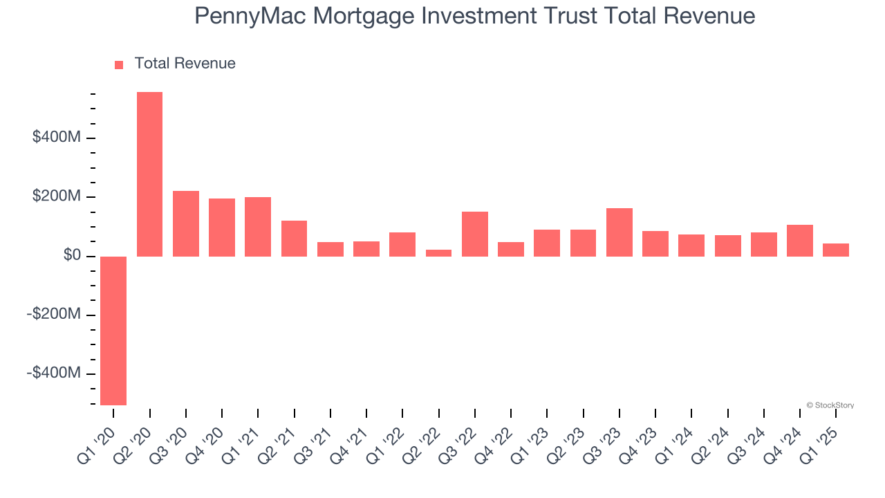 PennyMac Mortgage Investment Trust Total Revenue