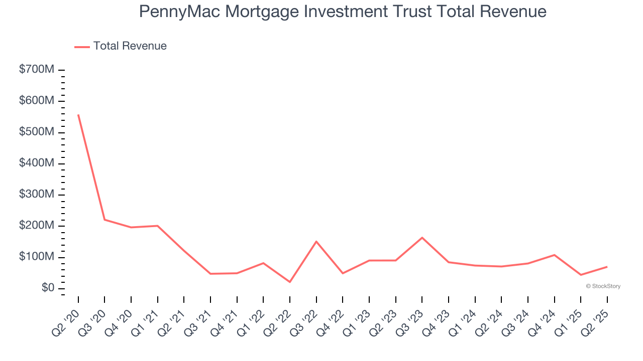 PennyMac Mortgage Investment Trust Total Revenue
