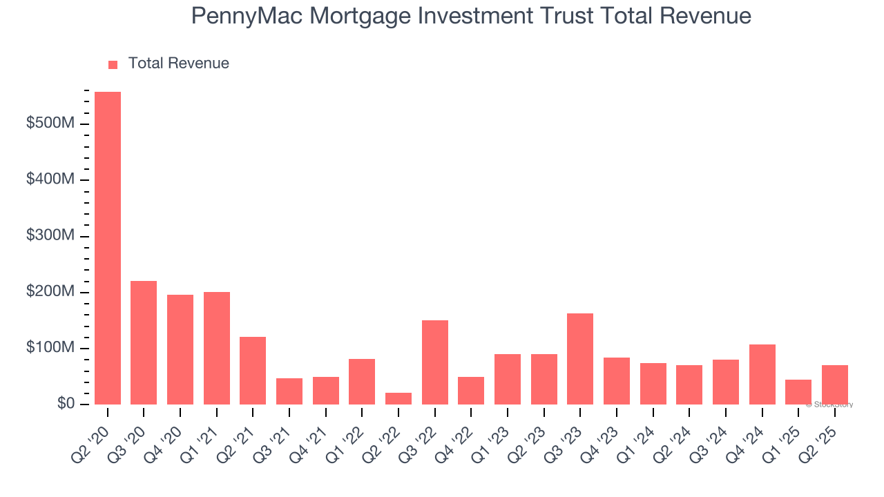 PennyMac Mortgage Investment Trust Total Revenue
