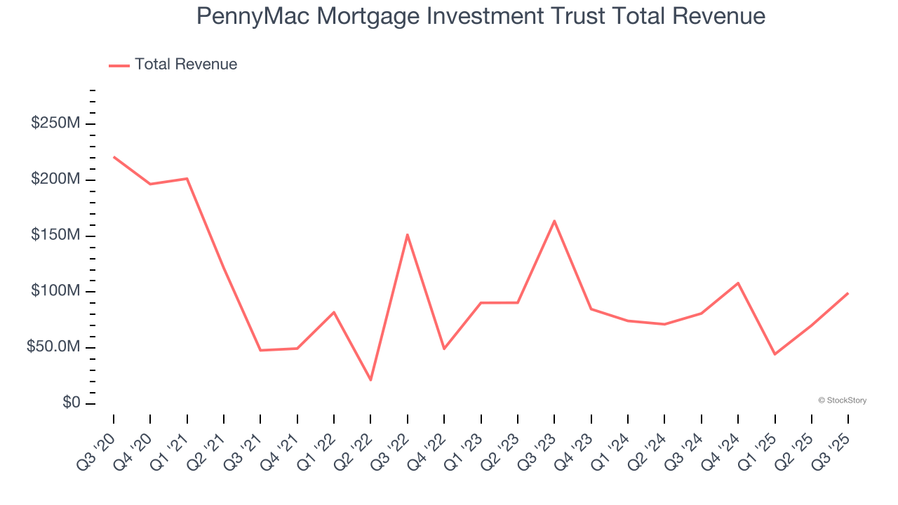 PennyMac Mortgage Investment Trust Total Revenue