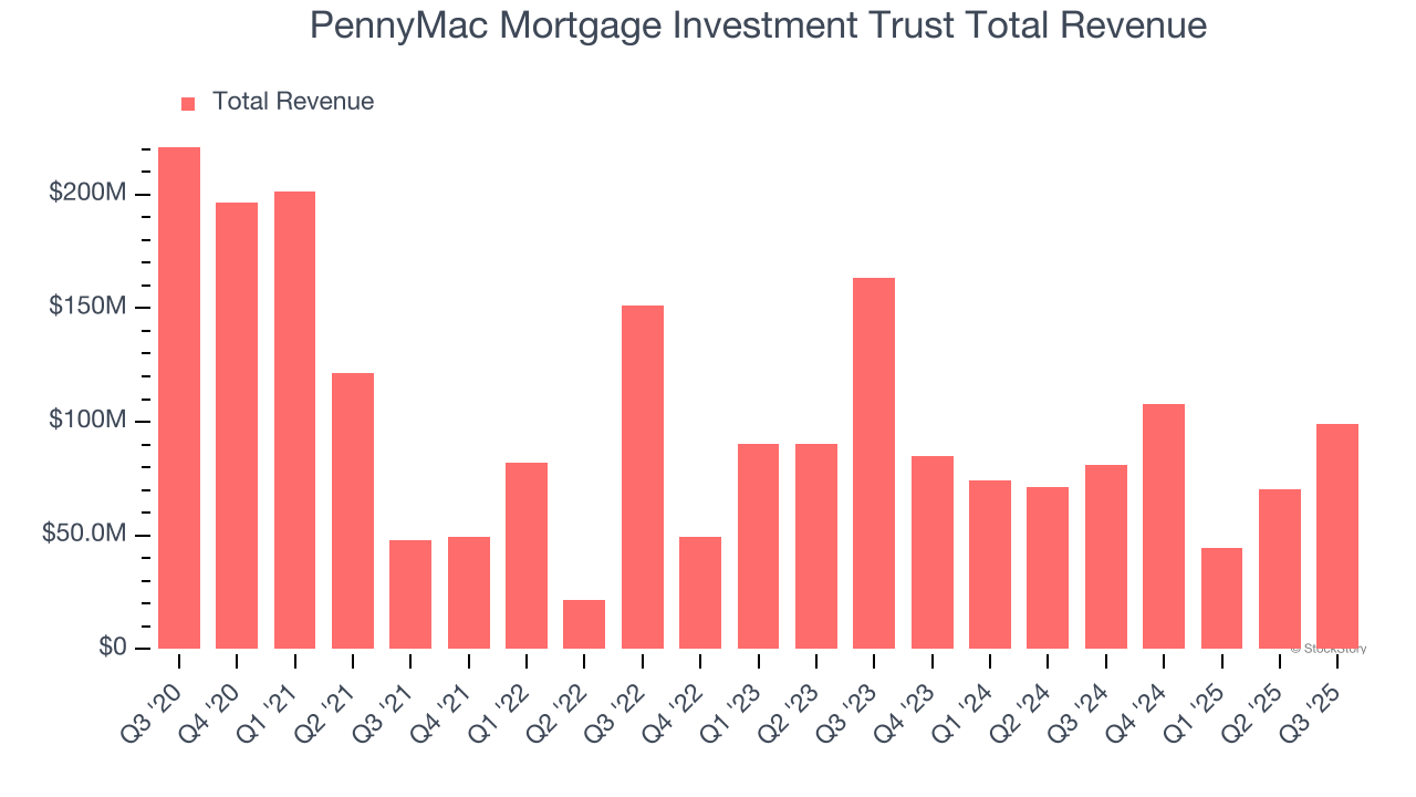 PennyMac Mortgage Investment Trust Total Revenue