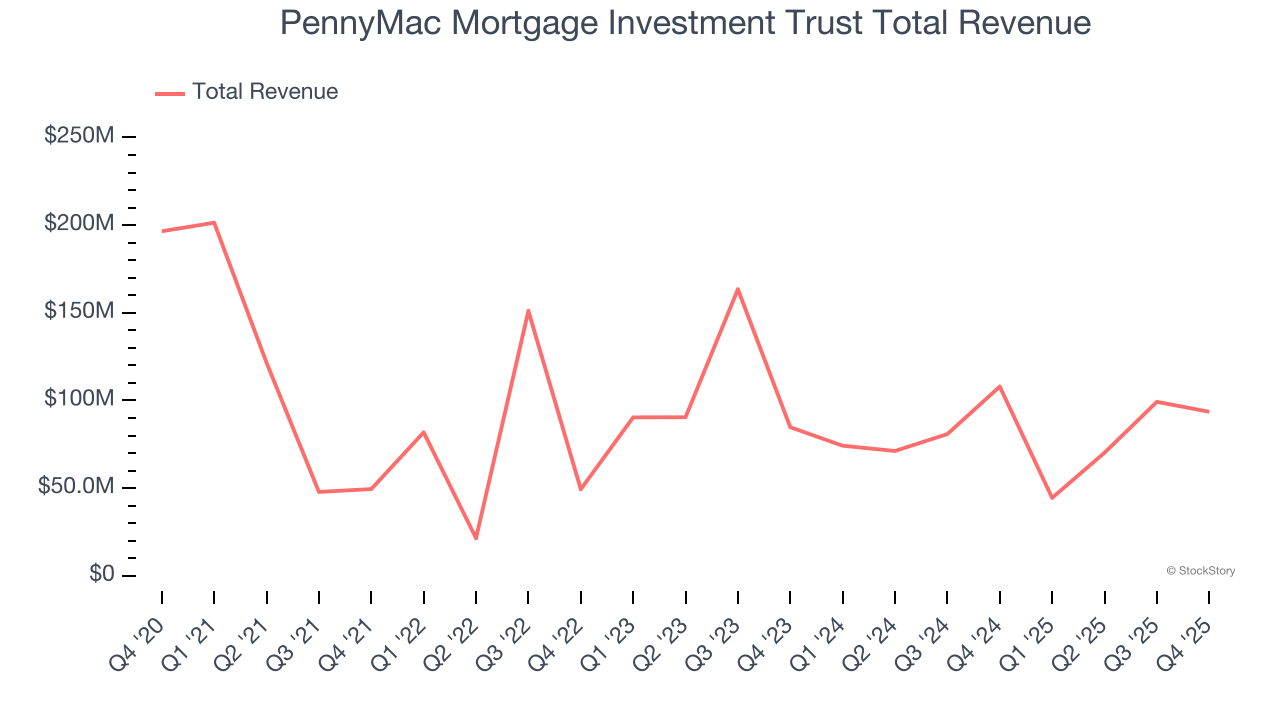 PennyMac Mortgage Investment Trust Total Revenue