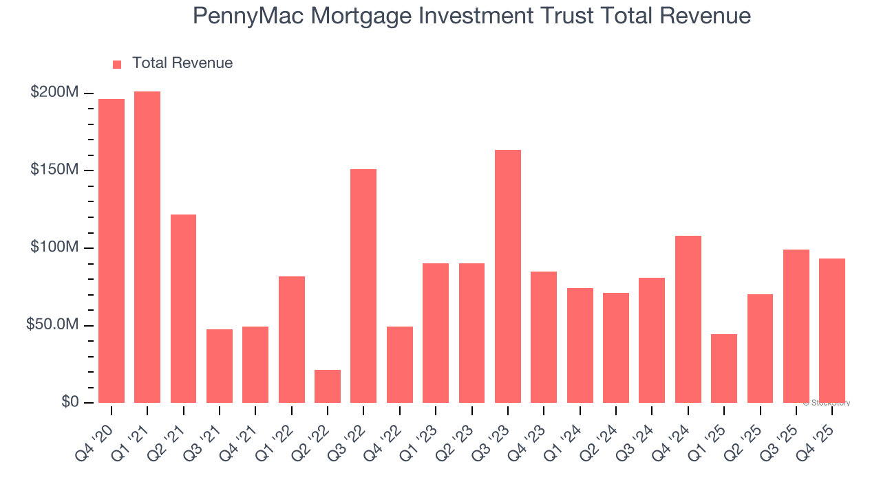 PennyMac Mortgage Investment Trust Total Revenue
