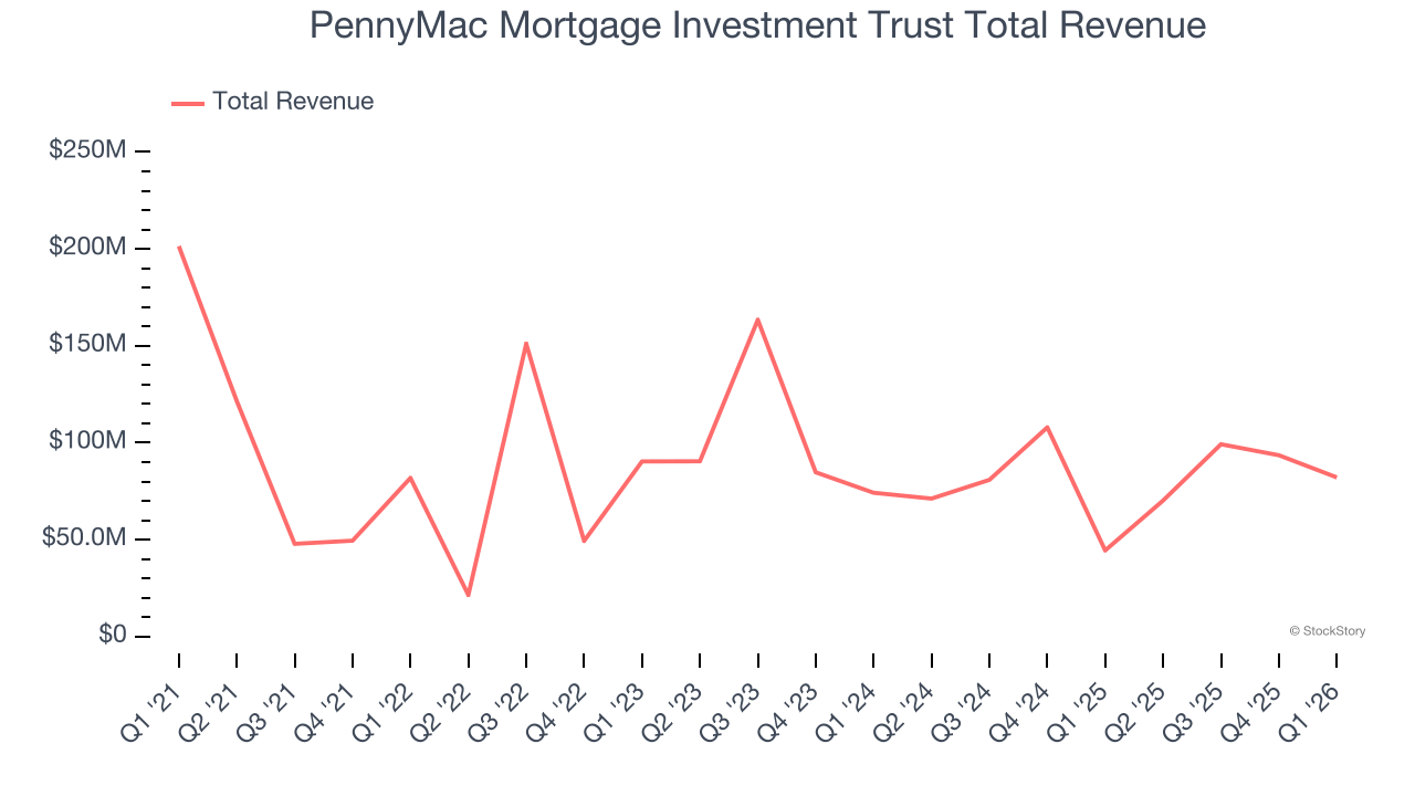 PennyMac Mortgage Investment Trust Total Revenue