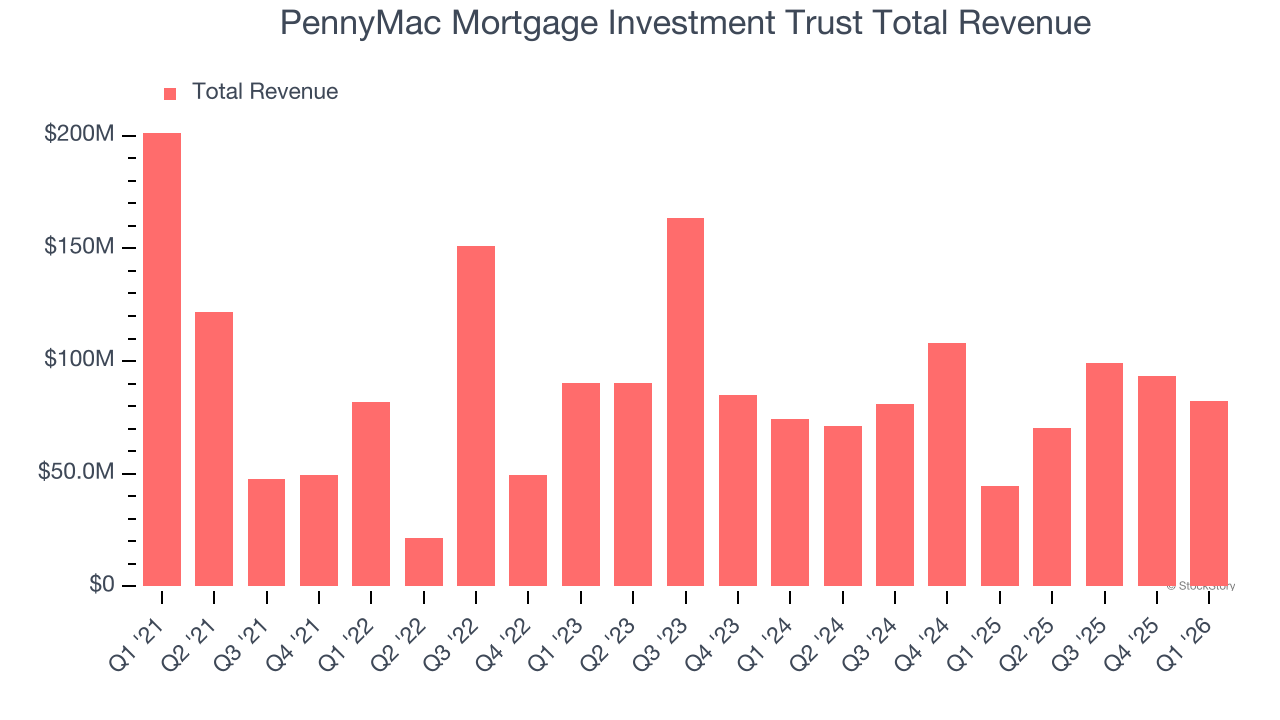 PennyMac Mortgage Investment Trust Total Revenue