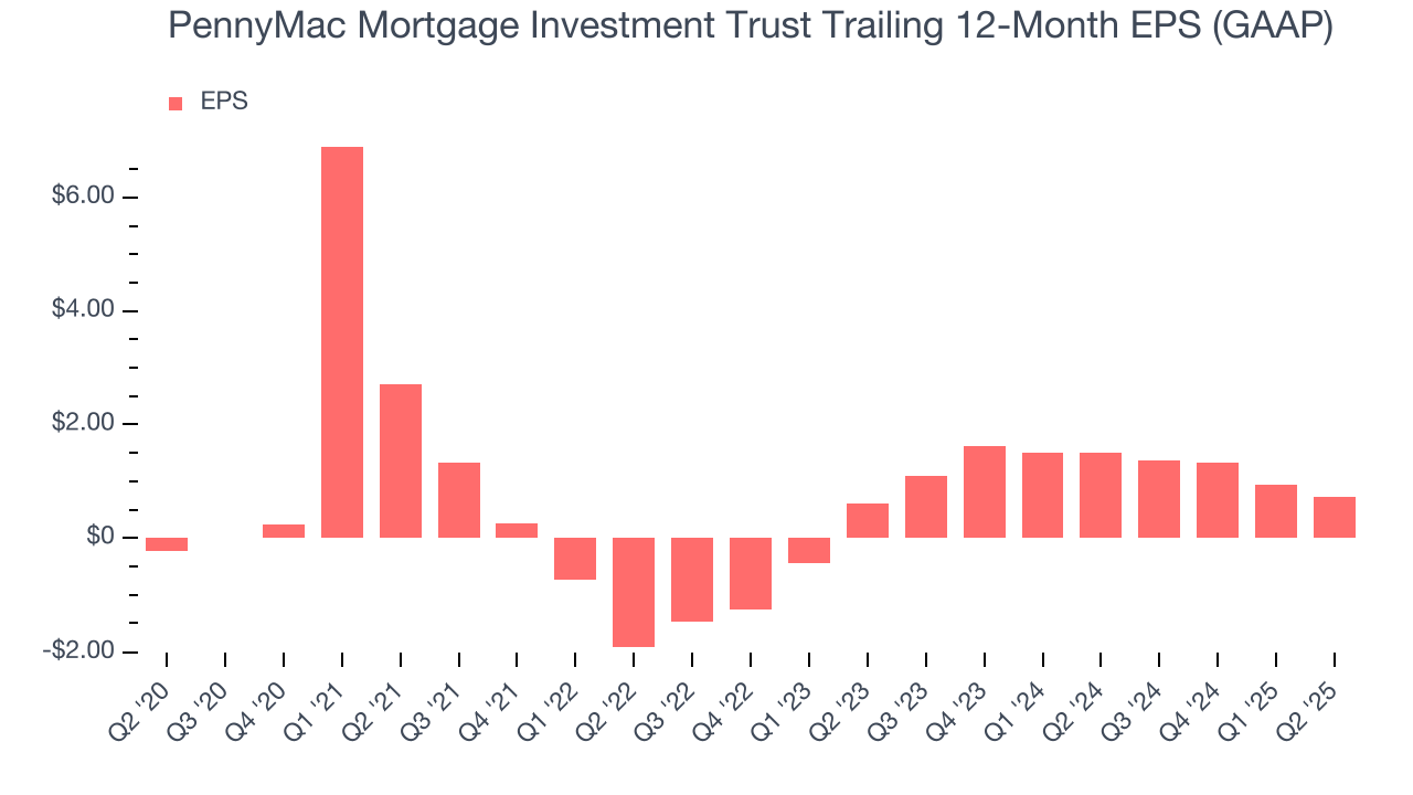 PennyMac Mortgage Investment Trust Trailing 12-Month EPS (GAAP)