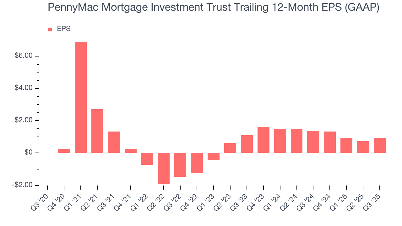 PennyMac Mortgage Investment Trust Trailing 12-Month EPS (GAAP)