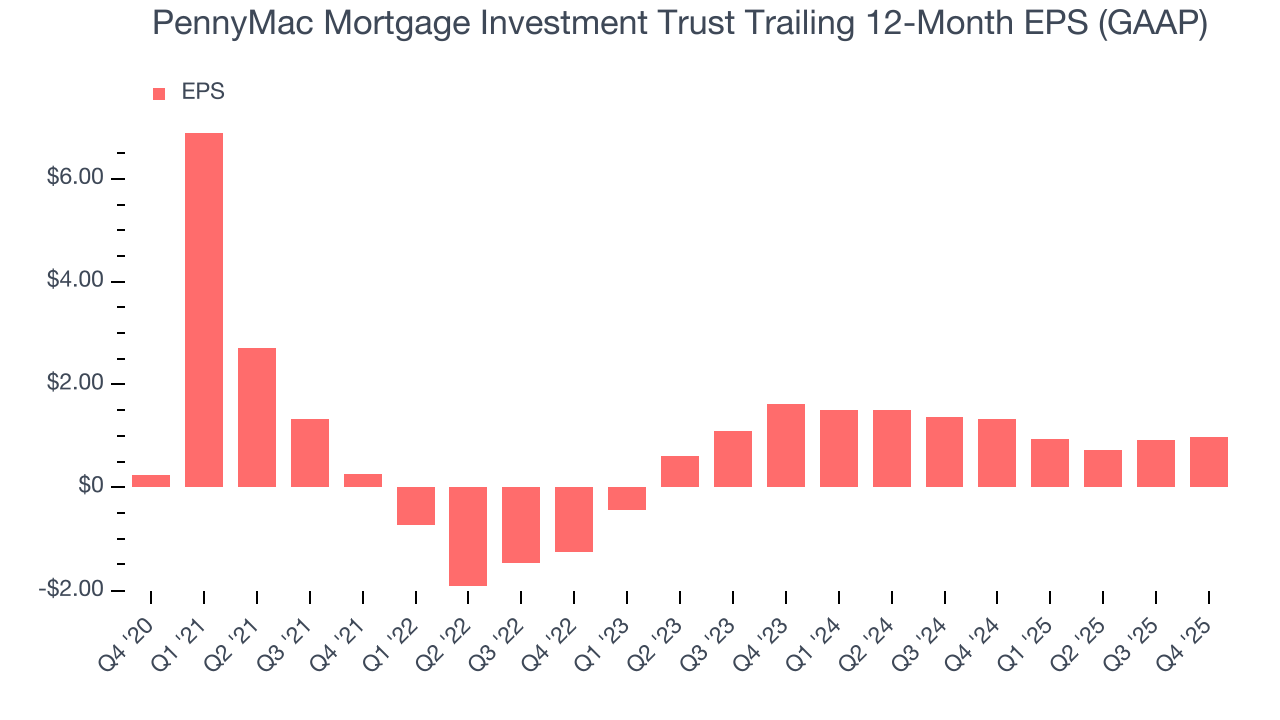 PennyMac Mortgage Investment Trust Trailing 12-Month EPS (GAAP)