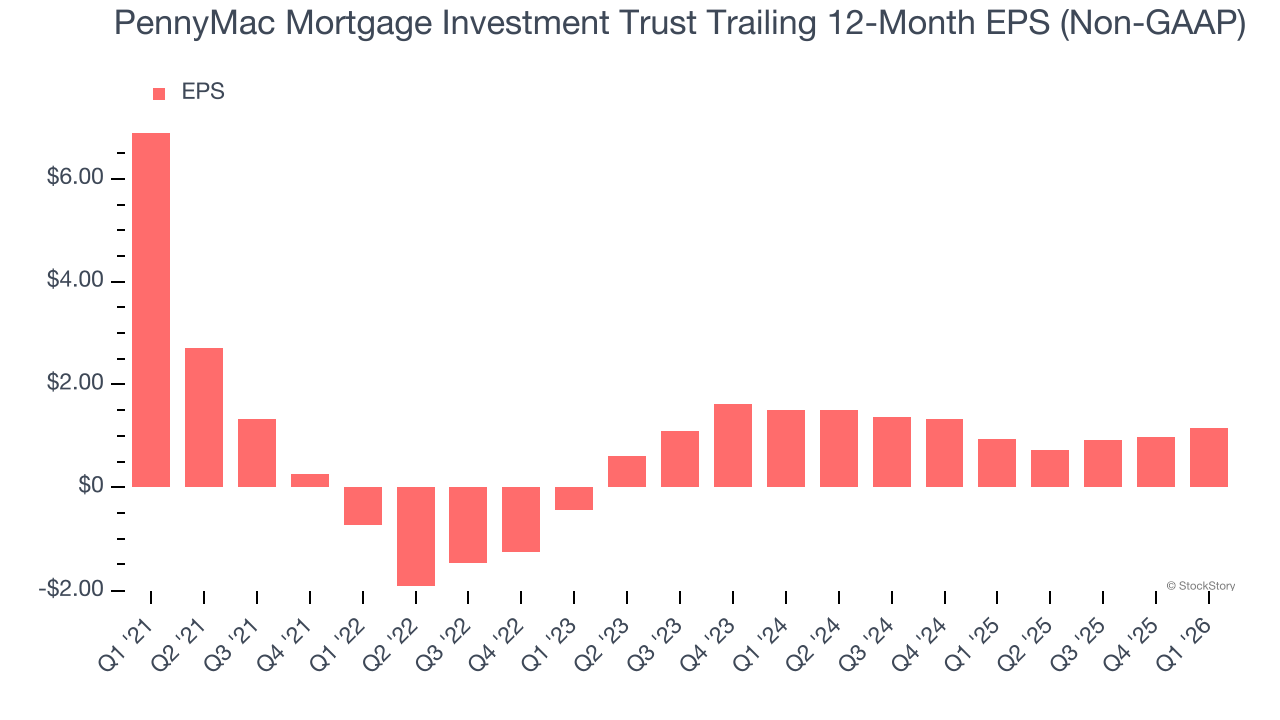 PennyMac Mortgage Investment Trust Trailing 12-Month EPS (Non-GAAP)