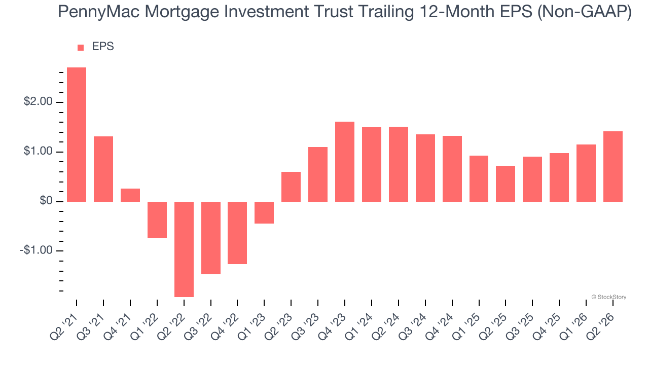 PennyMac Mortgage Investment Trust Trailing 12-Month EPS (Non-GAAP)