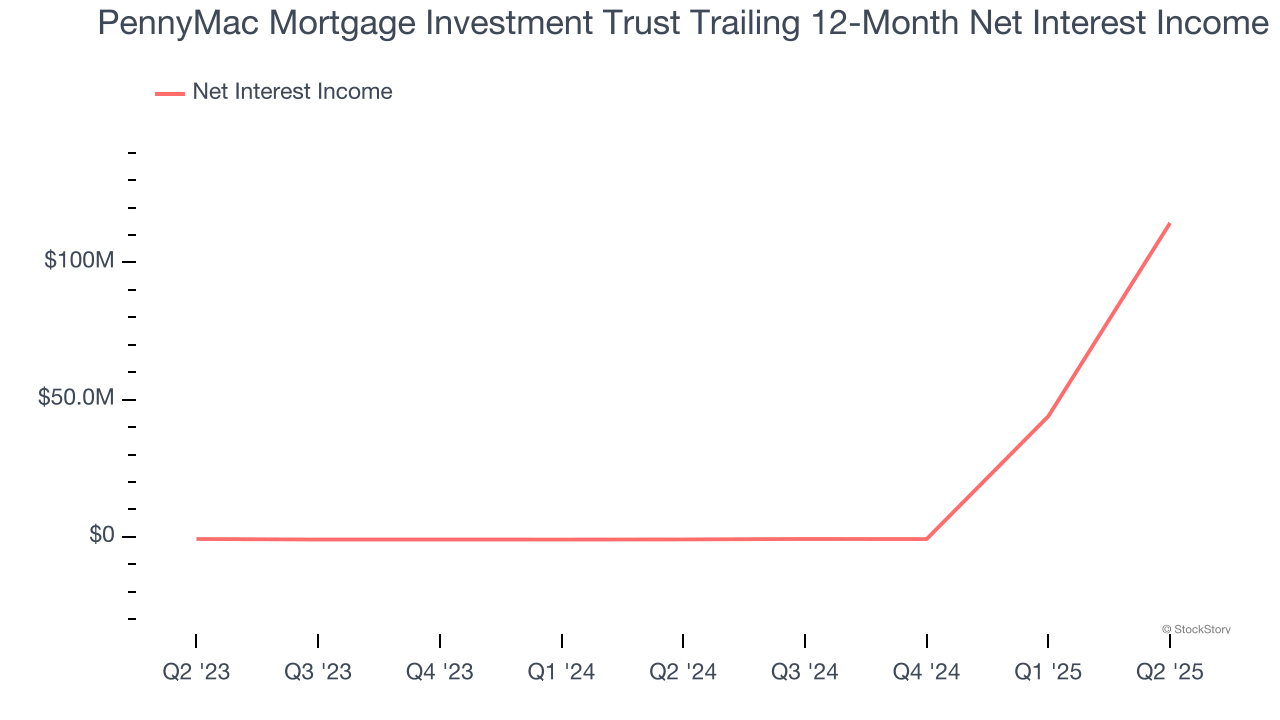 PennyMac Mortgage Investment Trust Trailing 12-Month Net Interest Income