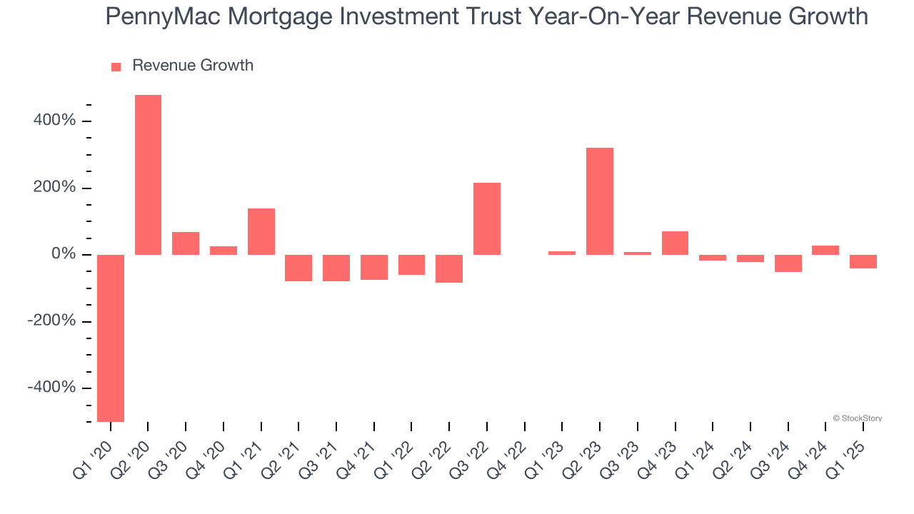 PennyMac Mortgage Investment Trust Year-On-Year Revenue Growth