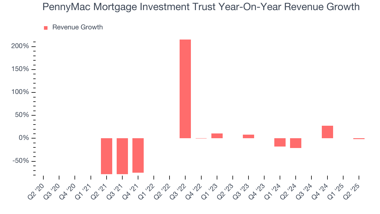 PennyMac Mortgage Investment Trust Year-On-Year Revenue Growth