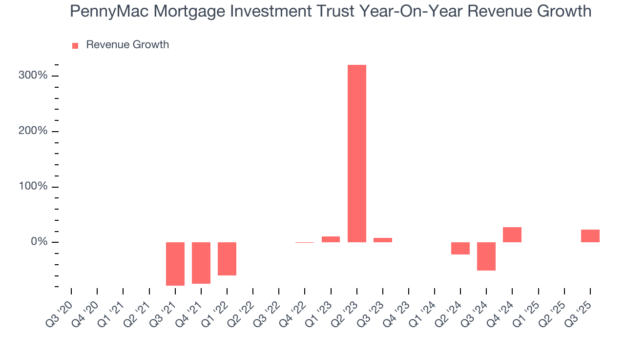 PennyMac Mortgage Investment Trust Year-On-Year Revenue Growth