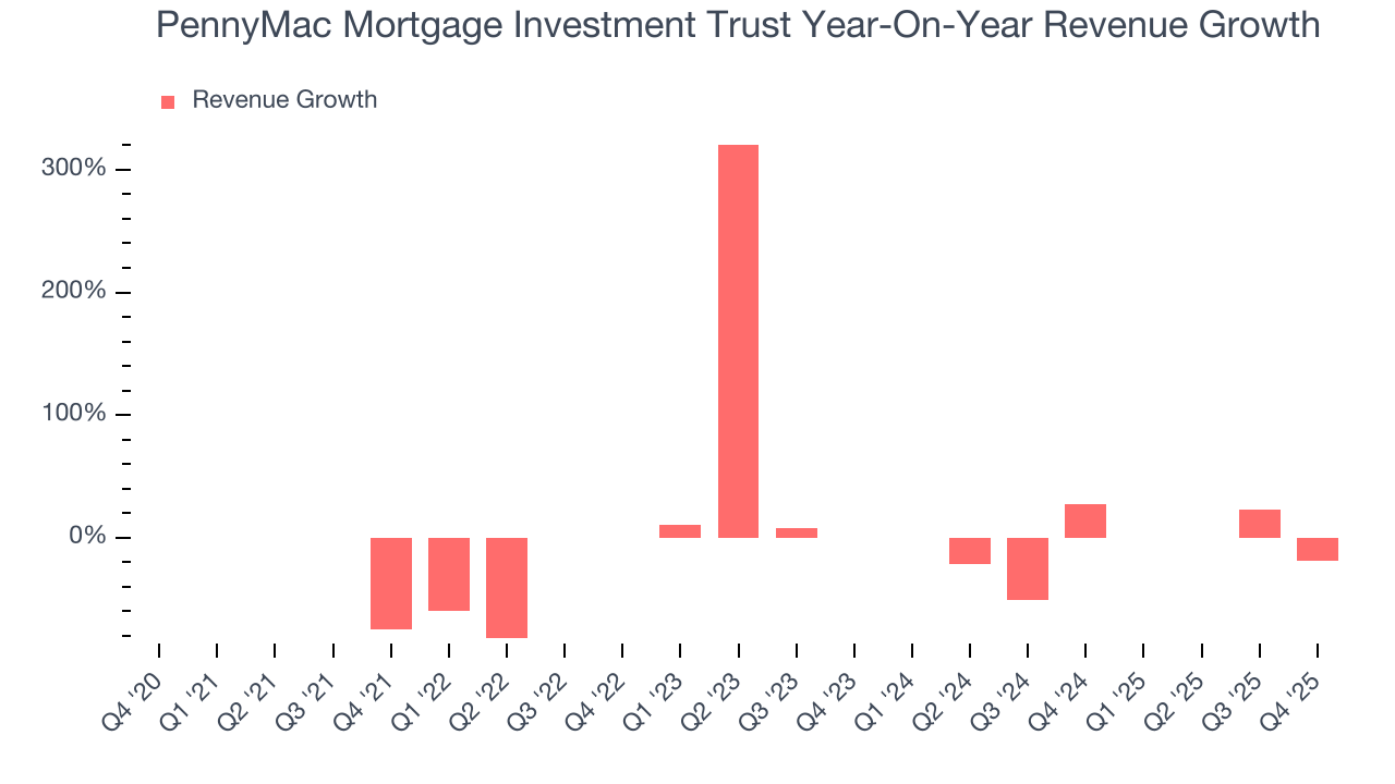 PennyMac Mortgage Investment Trust Year-On-Year Revenue Growth