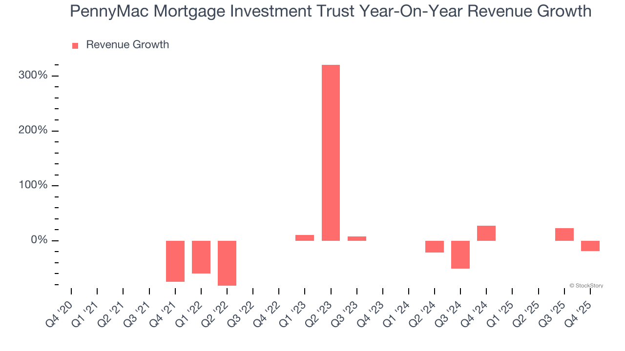 PennyMac Mortgage Investment Trust Year-On-Year Revenue Growth