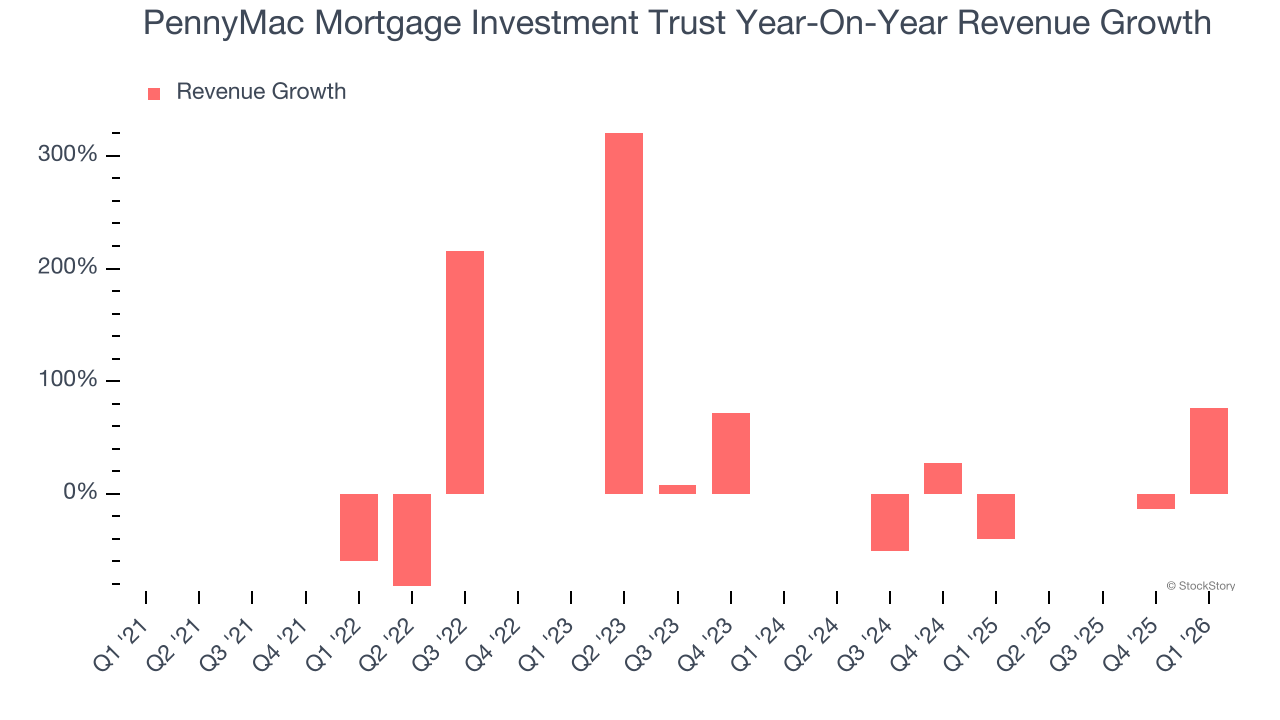 PennyMac Mortgage Investment Trust Year-On-Year Revenue Growth
