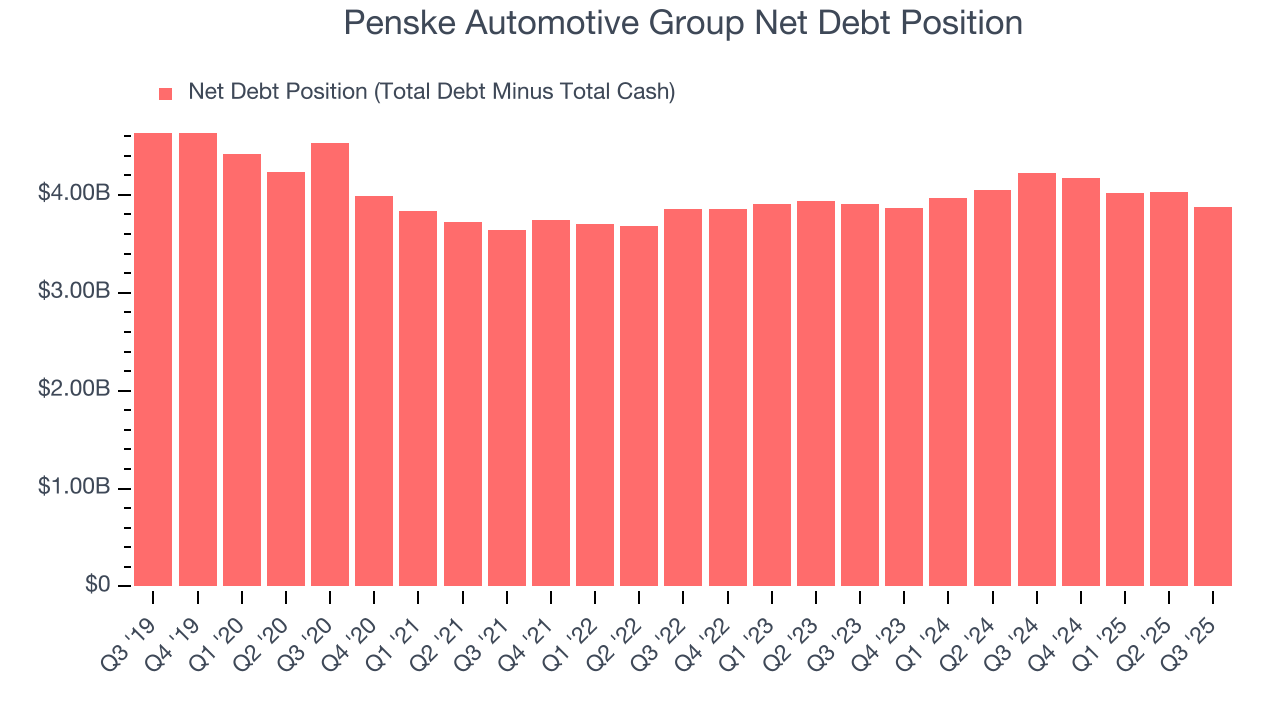 Penske Automotive Group Net Debt Position