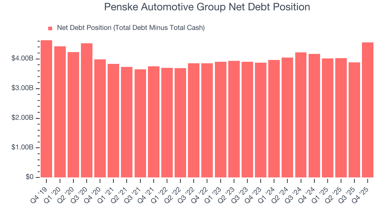 Penske Automotive Group Net Debt Position