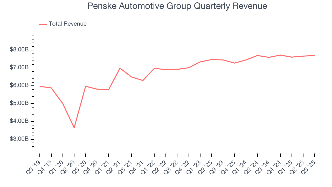 Penske Automotive Group Quarterly Revenue