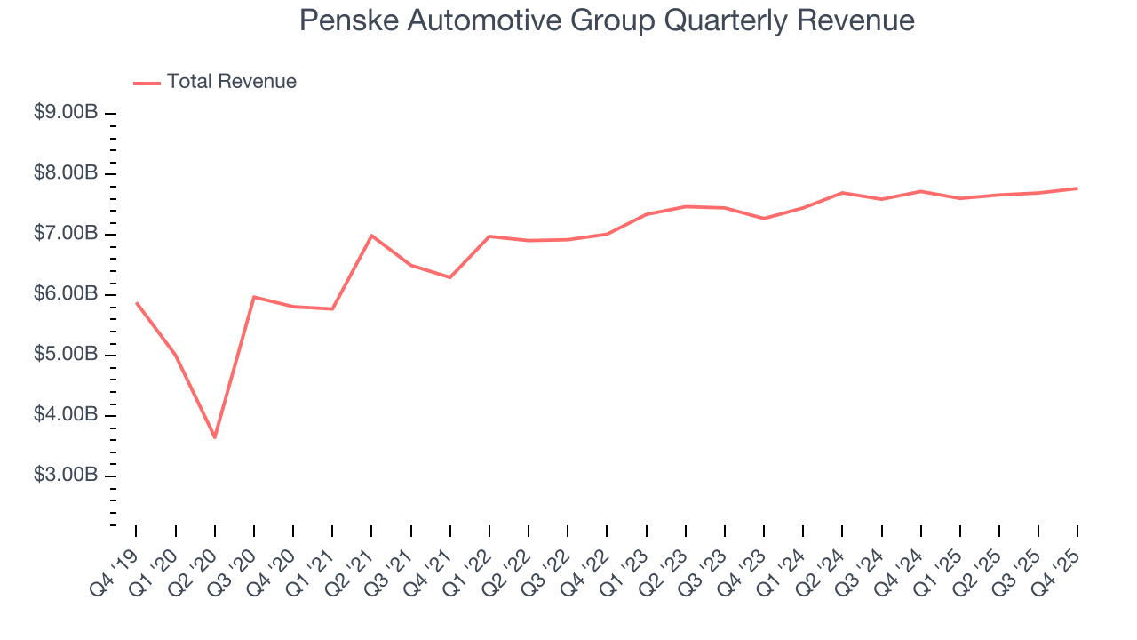 Penske Automotive Group Quarterly Revenue