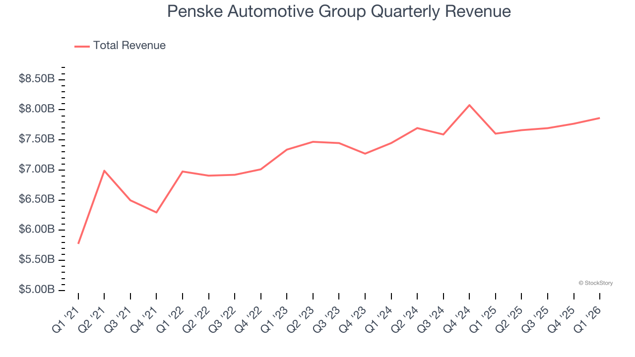 Penske Automotive Group Quarterly Revenue