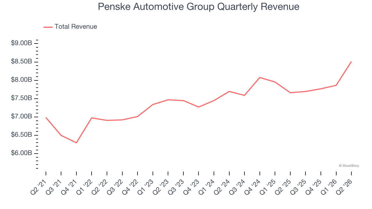 Penske Automotive Group Quarterly Revenue