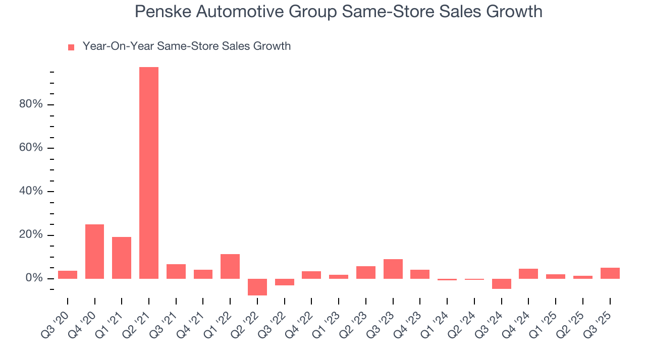 Penske Automotive Group Same-Store Sales Growth