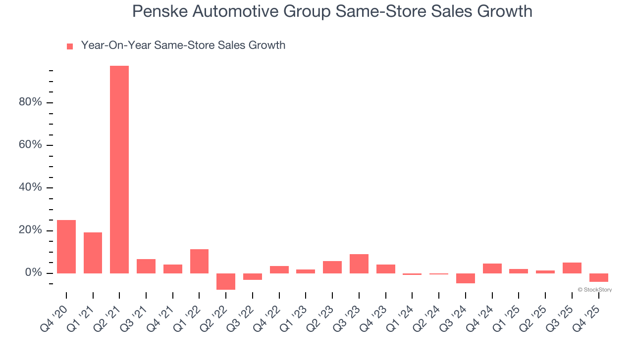 Penske Automotive Group Same-Store Sales Growth
