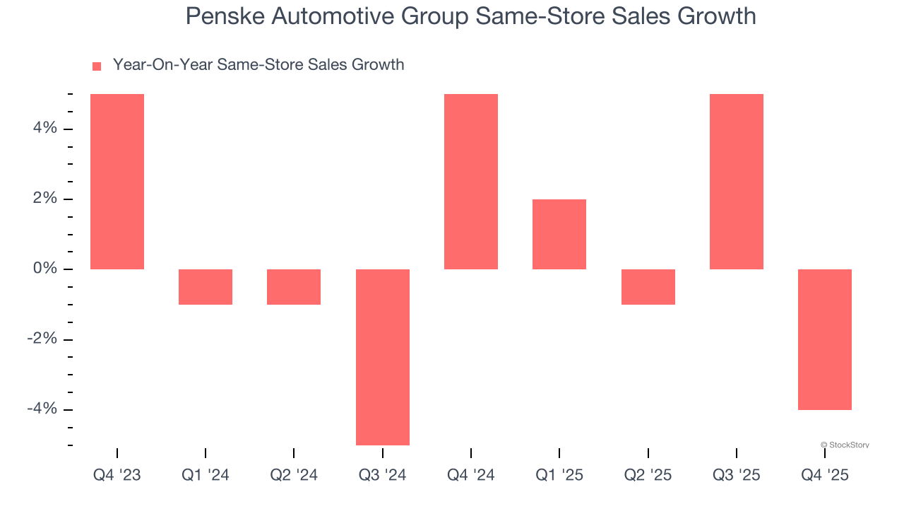 Penske Automotive Group Same-Store Sales Growth