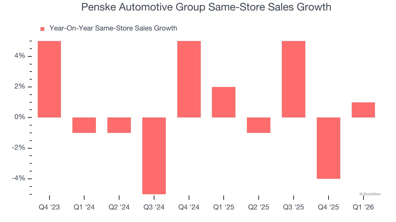 Penske Automotive Group Same-Store Sales Growth
