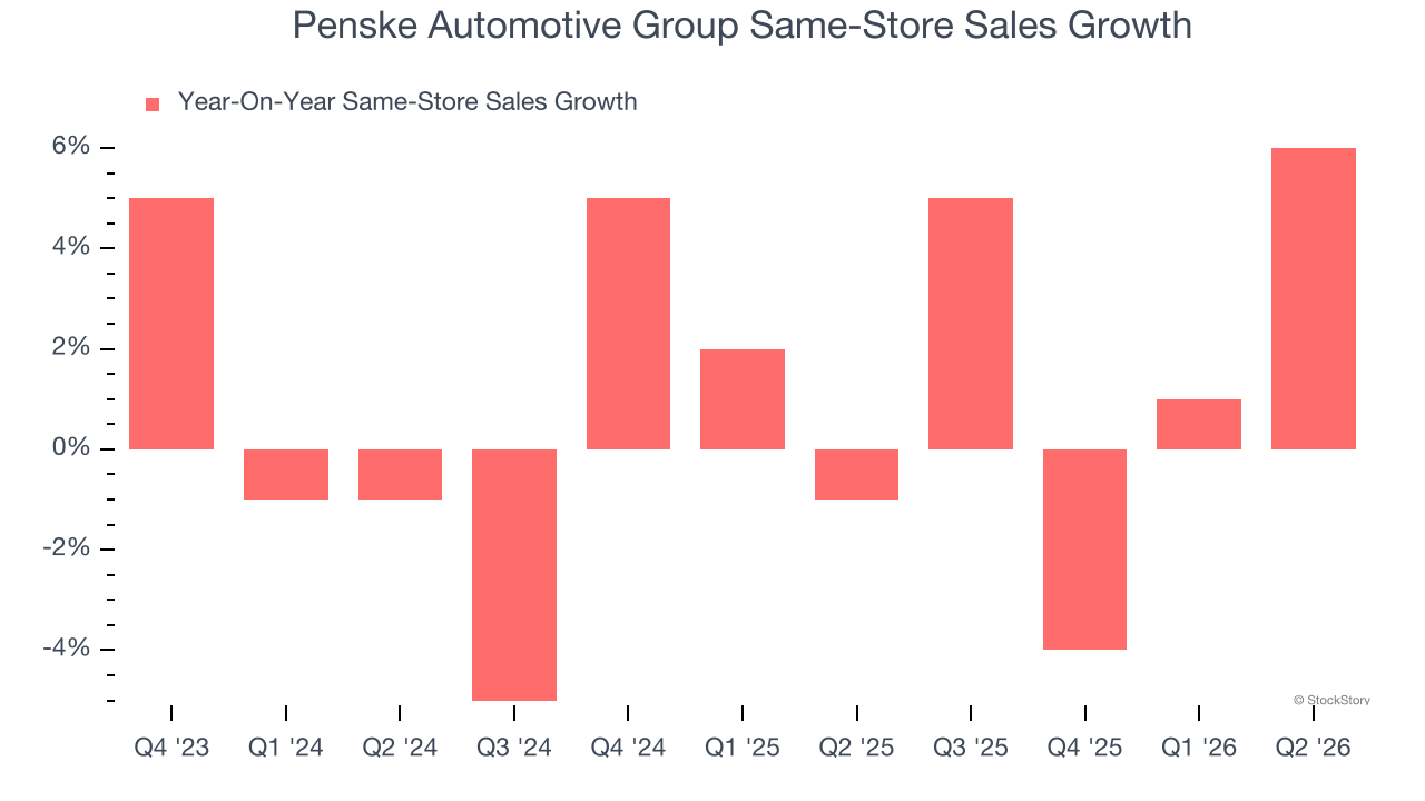 Penske Automotive Group Same-Store Sales Growth