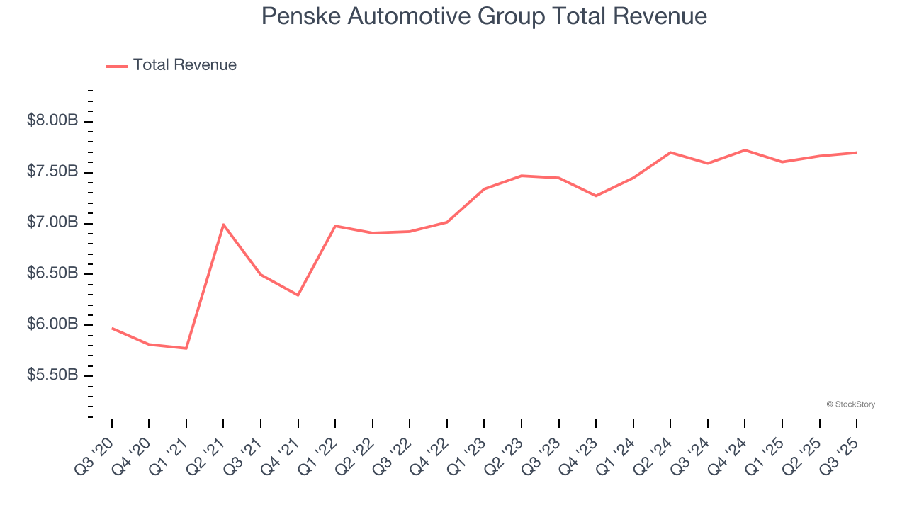 Ukupni prihod Penske Automotive Group