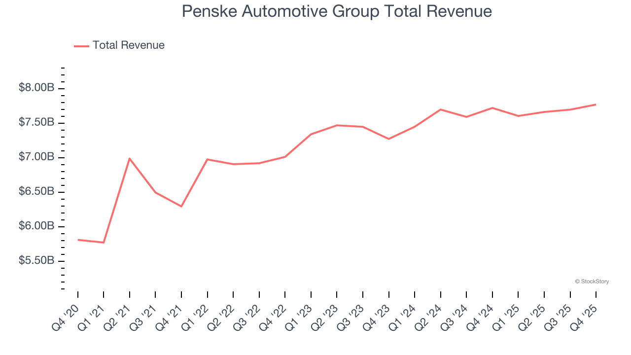 Penske Automotive Group Total Revenue