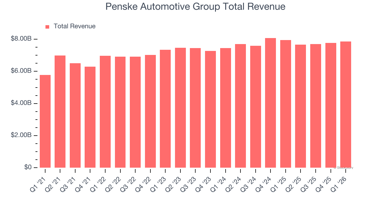 Penske Automotive Group Total Revenue