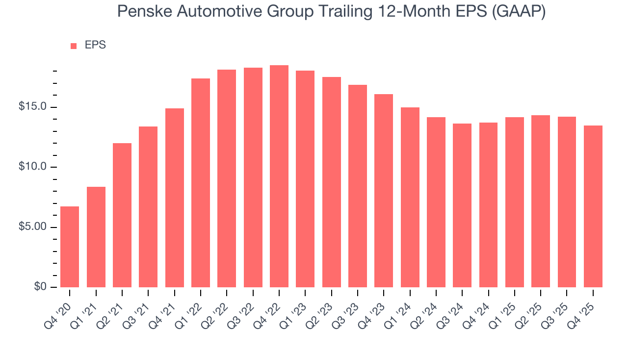 Penske Automotive Group Trailing 12-Month EPS (GAAP)