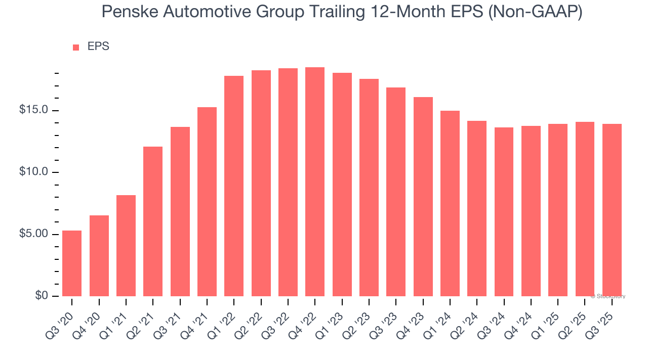 Penske Automotive Group Trailing 12-Month EPS (Non-GAAP)