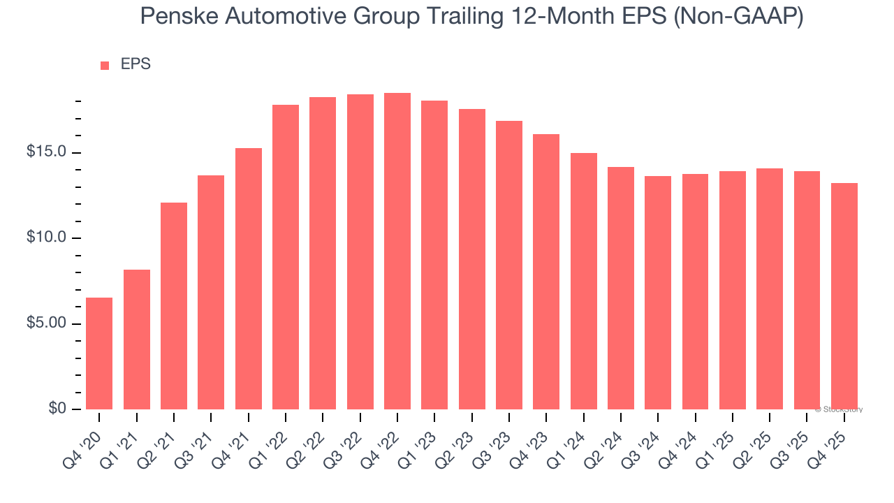 Penske Automotive Group Trailing 12-Month EPS (Non-GAAP)