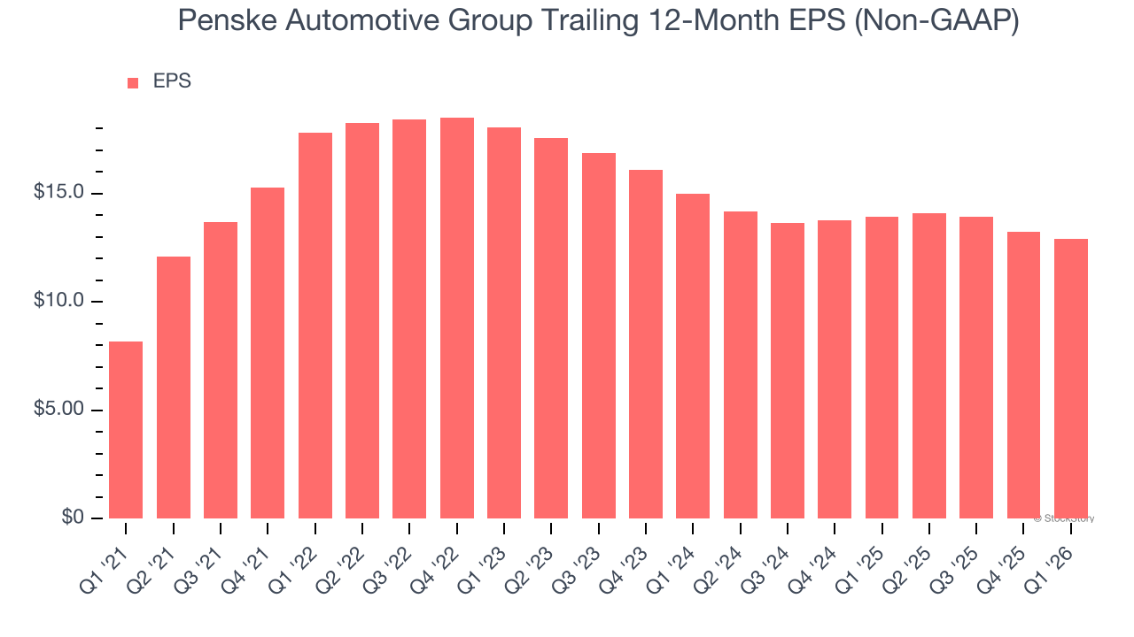 Penske Automotive Group Trailing 12-Month EPS (Non-GAAP)