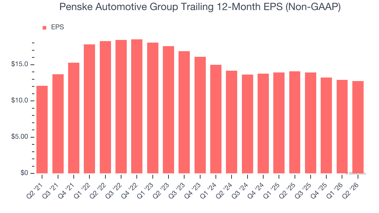 Penske Automotive Group Trailing 12-Month EPS (Non-GAAP)