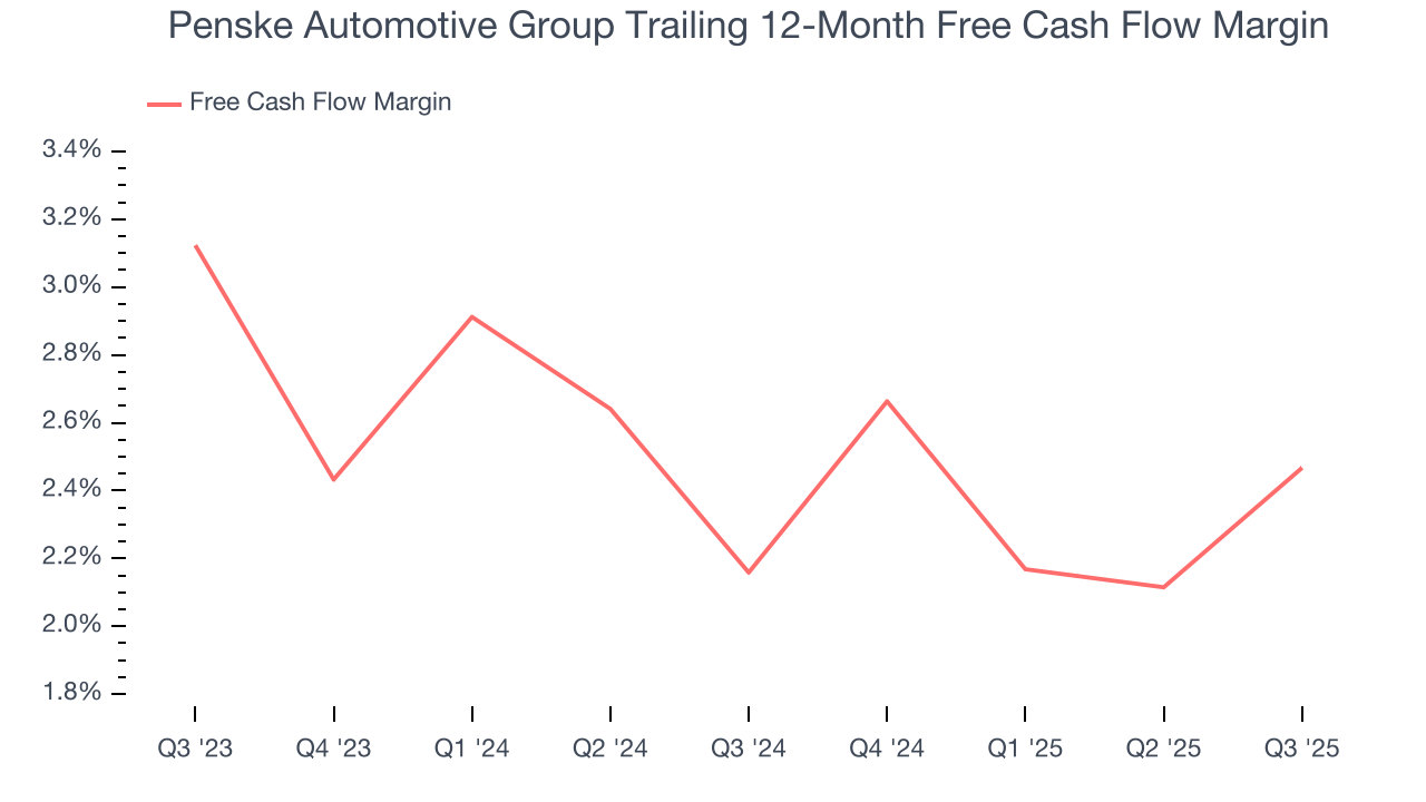 Penske Automotive Group Trailing 12-Month Free Cash Flow Margin