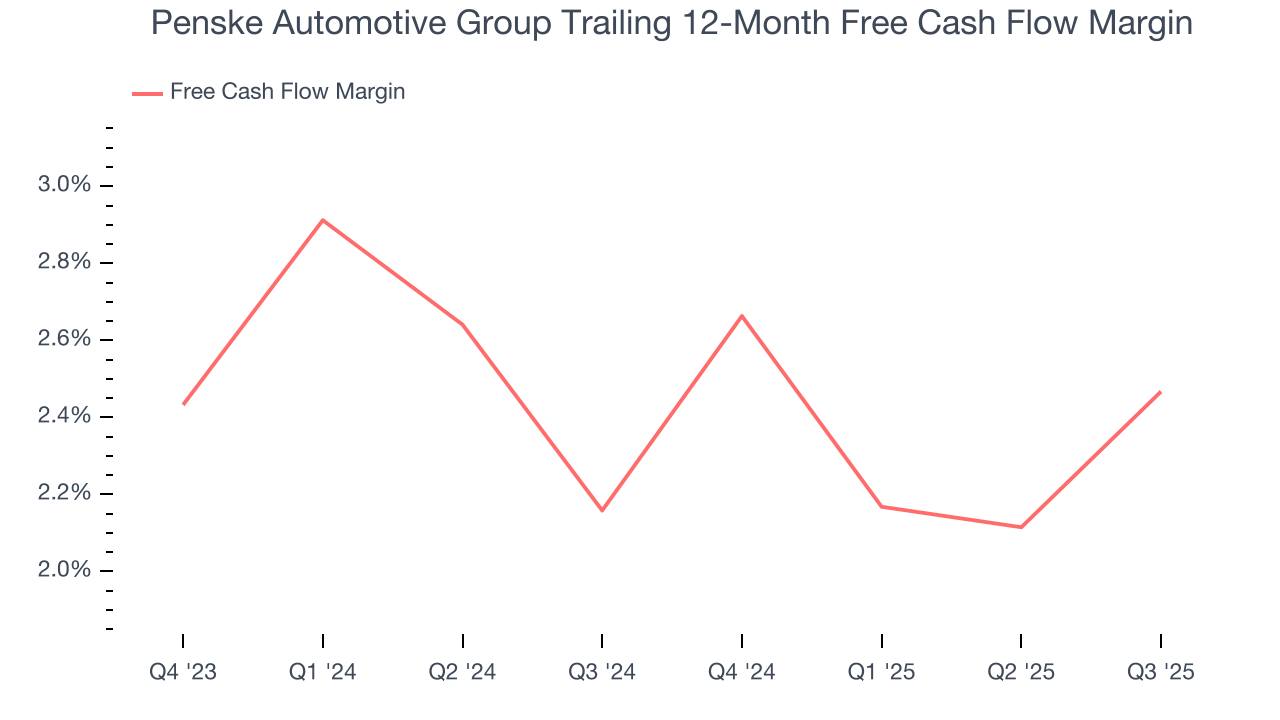 Penske Automotive Group Trailing 12-Month Free Cash Flow Margin