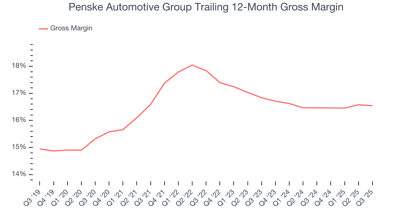 Penske Automotive Group Trailing 12-Month Gross Margin