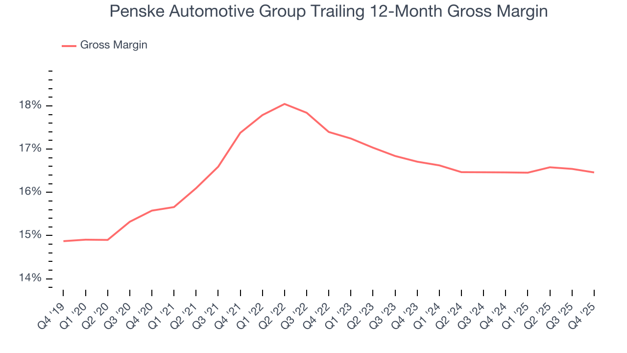 Penske Automotive Group Trailing 12-Month Gross Margin