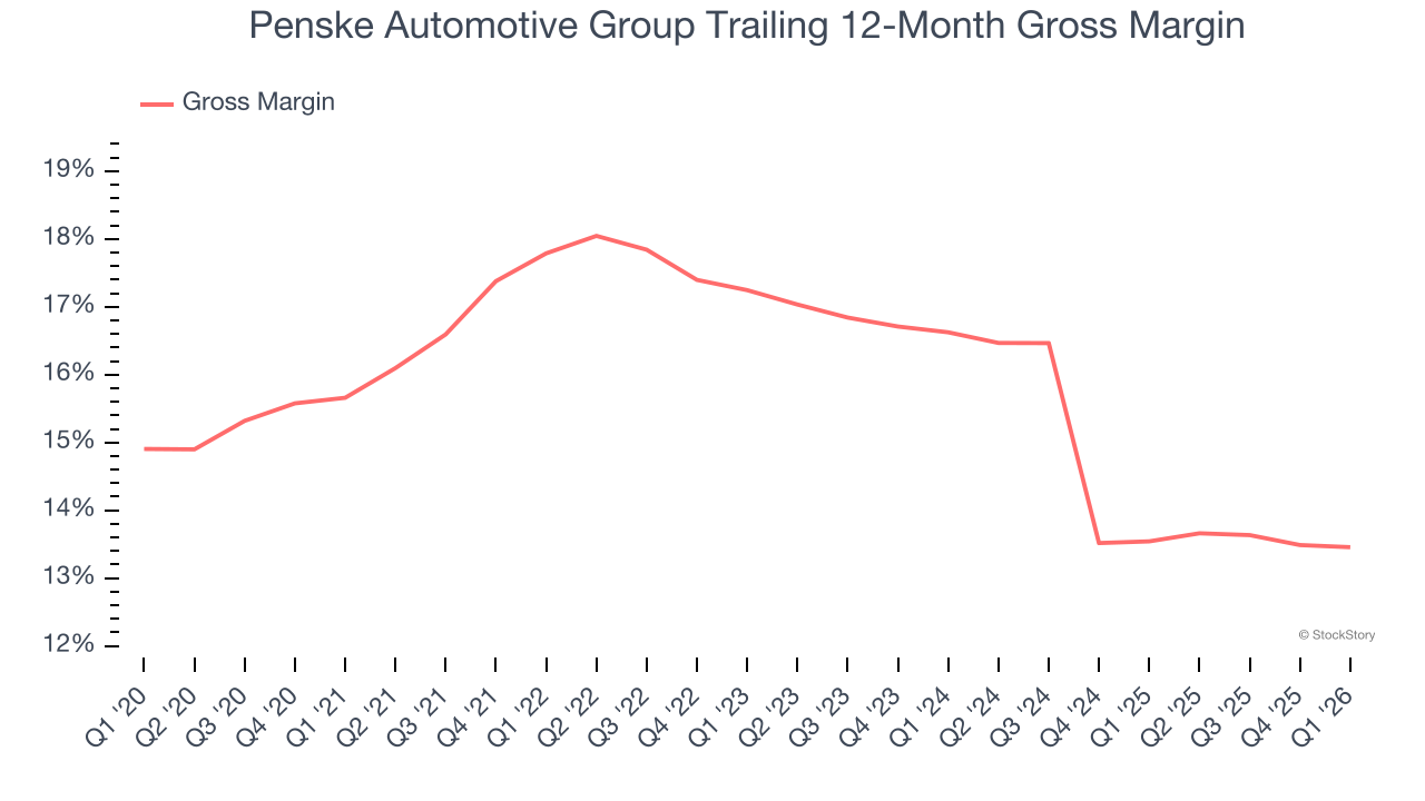 Penske Automotive Group Trailing 12-Month Gross Margin