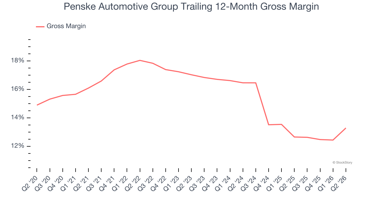 Penske Automotive Group Trailing 12-Month Gross Margin