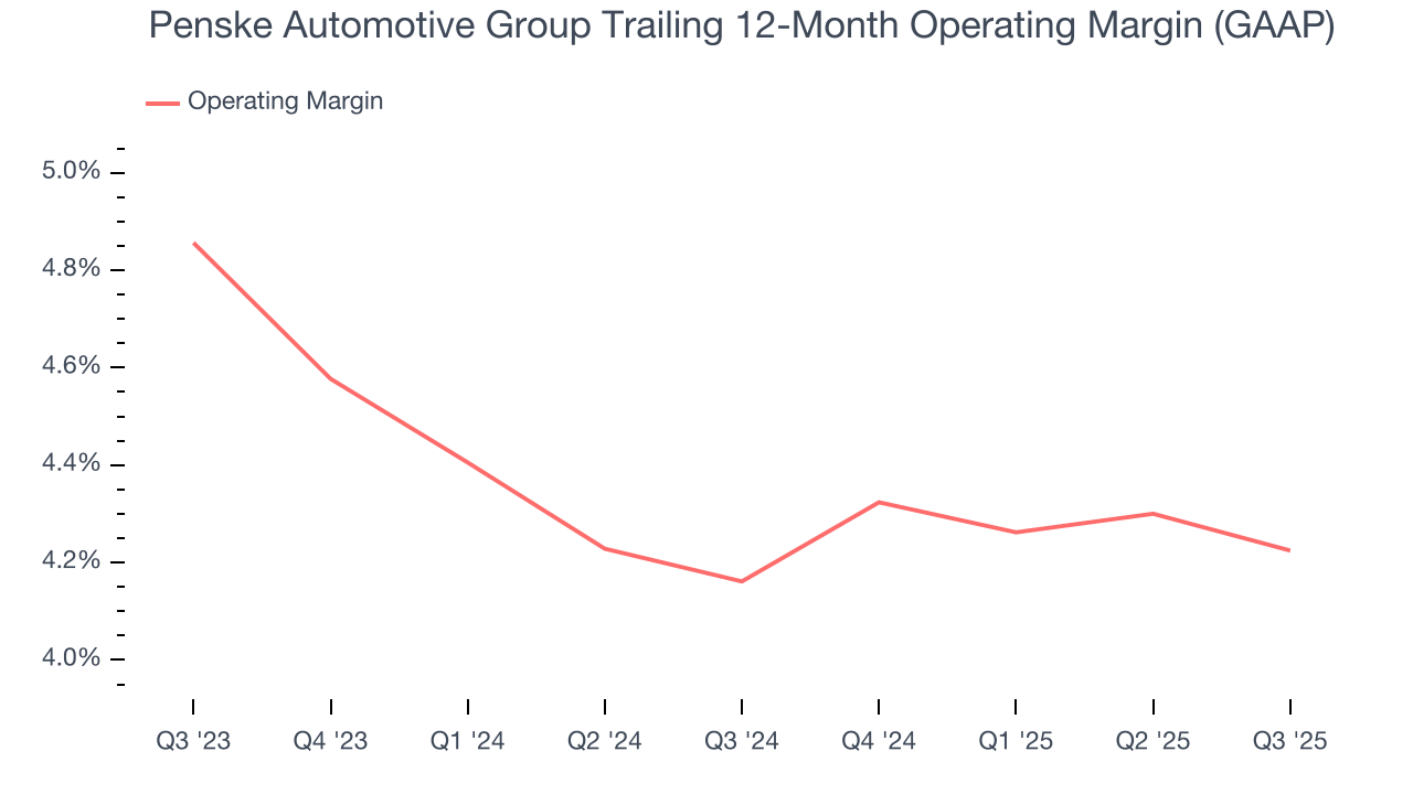 Penske Automotive Group Trailing 12-Month Operating Margin (GAAP)