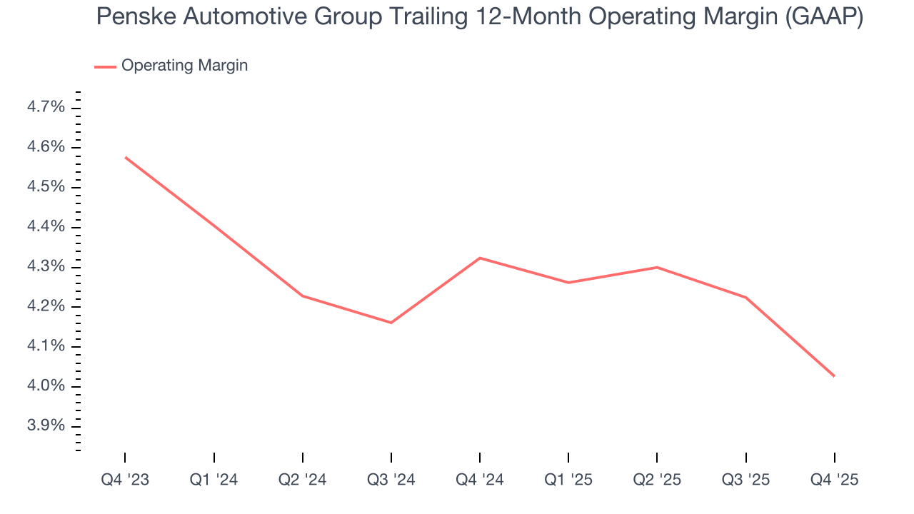 Penske Automotive Group Trailing 12-Month Operating Margin (GAAP)