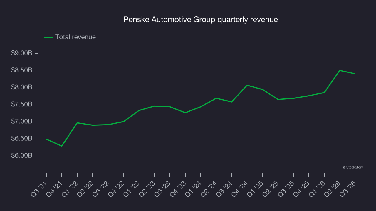 Penske Automotive Group quarterly revenue